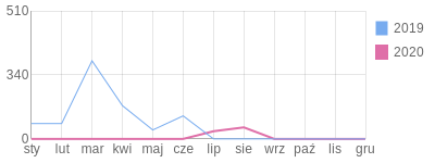 Wykres roczny blog rowerowy arturbike.bikestats.pl